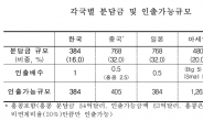 韓 유사시 384억달러 인출…CMIM 발효