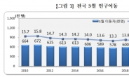 지난달 인구이동, 5월기준 45년만에 최저…