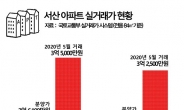 “대형 개발호재까지 품었다” 규제 피한 서산, 부동산시장 상승세