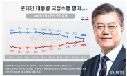 文 지지율 50% 깨졌다…국민 절반 “부동산 정책 효과 없어”
