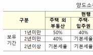 다주택자 양도세 최대 72%까지 부담…