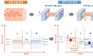 차세대 에너지소자 동작까지 미리 예측…설계 시뮬레이션 개발