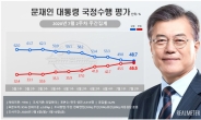 남북 꼬이고 부동산·박원순에 ‘충격’, 브레이크 없는 文지지율 ‘내리막’