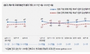 내년 재보궐 “여당 지지” 37%<“야당 지지” 49%…정권견제론 ‘압도’