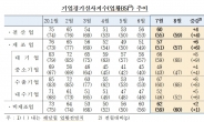 기업 체감경기 석달째 상승했지만…여전히 저조