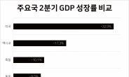 [itM] 22년래 최저 韓성장률, 이만하면 양반?