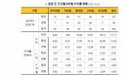 키움증권, ISA 기본투자형(초고위험) 누적수익률 12개월 연속 1위