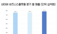 플랫폼발 e커머스 지각변동 현실화… 네이버 스마트스토어 거래액만 10조원?