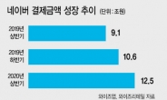 플랫폼발 e커머스 재편 현실로...네이버 스마트스토어 거래 10조