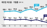 코로나19 상황따라 널뛰는 실물경제