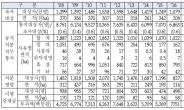 26만7000㏊ 농지이용실태조사 시행…불법 임대 등 확인