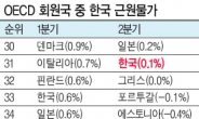 2분기 경제성장률 OECD 1위…물가는 ‘최하위권’