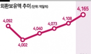 韓 외환보유액 4개월 연속 ‘사상최대’