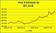 '역대급 실적' 카카오, 이젠 40만원 노릴까