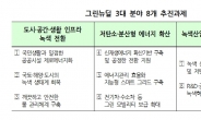 그린뉴딜, 73조원 투입 불구 온실가스 저감 목표 없어…반쪽짜리 전락 우려 [기후변화 재앙]