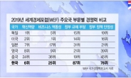 “선진국은 신산업 파격 지원, 한국은 규제”