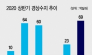 6월 경상수지 전년비 20% 이상 증가…8개월만에 최대흑자…수출회복 ‘훈풍’