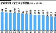 민생과 경제 살려야 하는데…지자체들 ‘재정집행률’ 저조