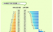 코로나發 2분기 전국16개 시·도 서비스업 생산 모두 급감