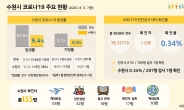 수원시 ‘코로나19 대응 200일 중간점검 보고회’ 개최