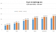 전세계 주요국 국가채무 급증 비상…한국은 내년에도 가장 큰폭 부채 증가