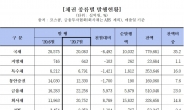 7월 회사채 발행 8.8조 폭증