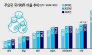 한국, 내년에도 국가채무 급증 우려