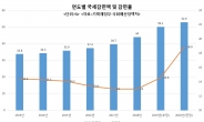 재정악화 속에도 국세감면율 역대 최고…올해 20% 육박 가능성 [위기의 재정]