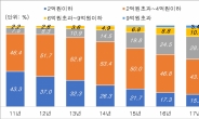 서울시민, 전세금 2억원으로 평균 43.5㎡·22년차 아파트 거주