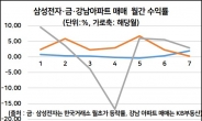 연초 이후, 대표 자산군 성적표는? '금>삼성전자>강남아파트' 순