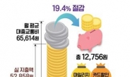 광역알뜰교통카드 이용실적 분석…월평균 1만2756원 절감