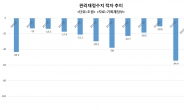 세수는 급감하는데 4차 ‘수해’ 추경까지…재정적자 갈수록 눈덩이