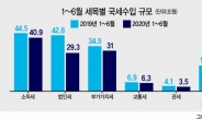 세수절벽 현실화…상반기 23조원↓