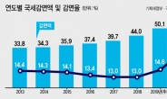 재정 ‘빨간불’…국세감면율은 사상 최고