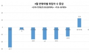 고용대란 장기화에 인적자본 손실 심화…생산연령대 취업자 53만명 급감