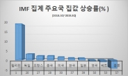 세계 집값 상승 사상최대…한국은 그나마 덜올랐다