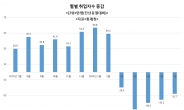 실업자·실업률 21년만에 동반 최고치…취업자는 금융위기 후 처음  5개월 연속 감소