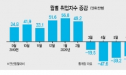 7월 -27만7000명…취업자 5개월째 두자릿수 급감