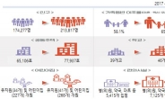 혁신도시, 정주 여건 개선…거주인구 21만명 돌파