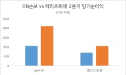 코로나로 車보험서 돈 번 손보사…장마피해 이유로 보험료 올릴까