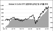 [itM] 미래에셋 Global X 클라우드 컴퓨팅 ETF, 순자산 1조원 돌파