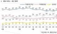 민주 33%·통합 27%…‘정권교체론’ 우세