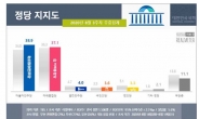 민주·통합 지지율 백중세…38.9%vs37.1%