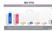 文 대통령-민주당 지지율 상승