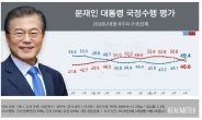 文 국정수행, 긍정 49.4% > 부정 46.6%…7주 만에 역전