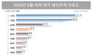 대권 선호도, 이낙연 24.6% vs 이재명 23.3%…오차 내 접전