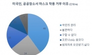 마스크 끝까지 거부하는 미국인…40% ‘권리’, 18% ‘못 구해서’