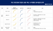 침체빠진 韓 제조장비산업…R&D 투자·정책지원 확대 필요