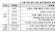 日 수출규제 소재·부품·장비 국산화 착착……출연硏 R&D 677건 달해