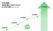 네이버웹툰 월이용자수 6700만명 돌파…연내 7000만명 목표 순항